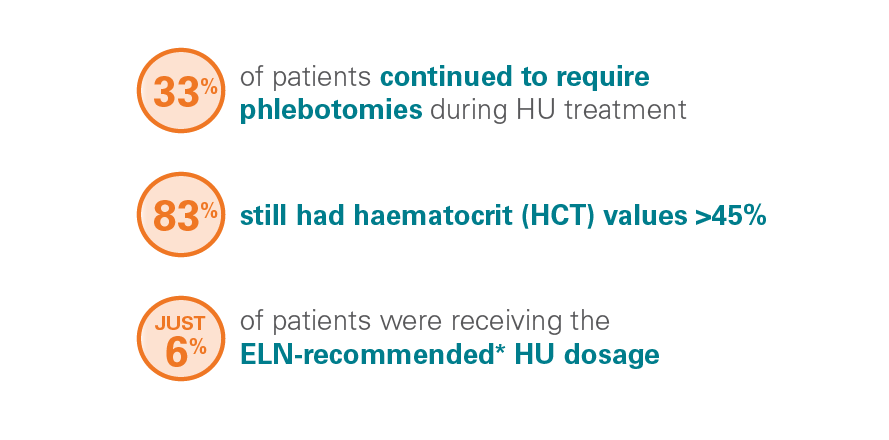 33% of patients continued to require phlebotomies during HU treatment, 83% still has haematocrit (HCT) values greater than 45% and just 6% of patients were receiving the ELN-recommended HU dosage