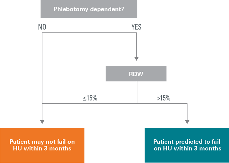 Algorithm based on patients without a history of thrombosis