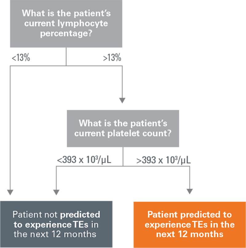 PV patients with TEs predictor